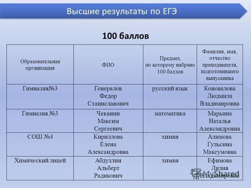 Фио егэ. Фио егэ. Номер документа без серии что это егэ. Фио егэ. Фио егэ.