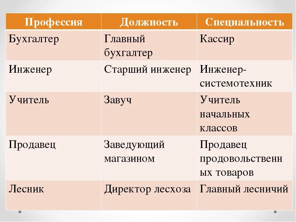 Чем отличается специализация. Профессия специальность должность. профессии специальности должности таблица. профессия специальность специализация должность. профессия специальность специализация должность таблица.