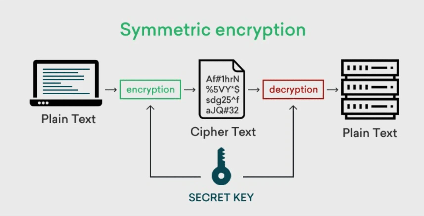 Symmetric encryption. Асимметричные алгоритмы шифрования. Symmetric and Asymmetric encryption. RSA шифрование.