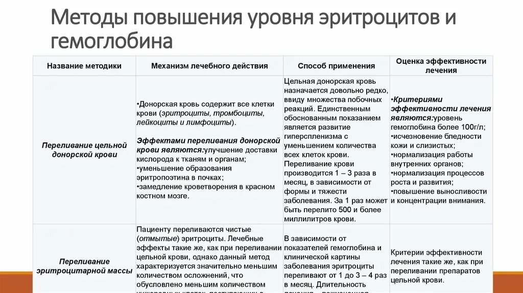 Как повысить тромбоциты после химиотерапии. Как поднять эритроциты после химиотерапии. Для повышения эритроцитов в крови препараты. Препараты для повышения эритроцитов в крови после химиотерапии. Как поднять эритроциты.