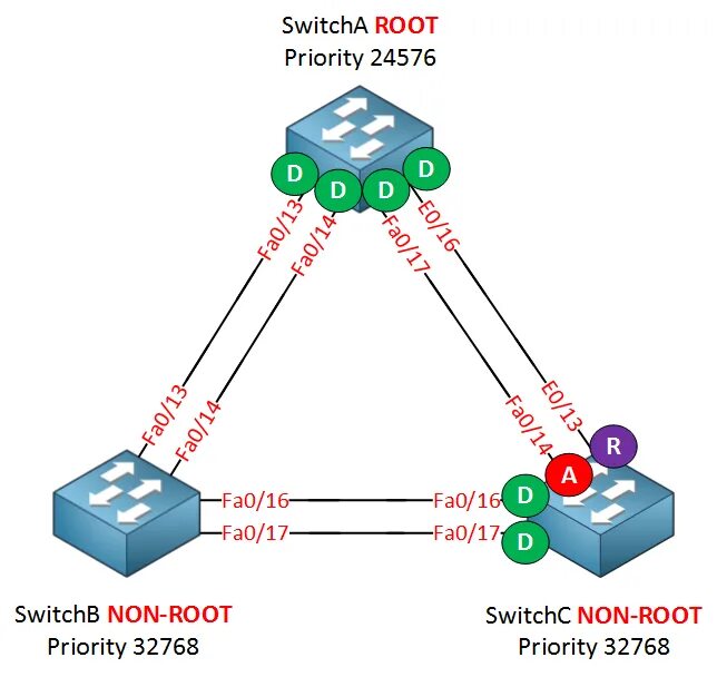 RSTP MSTP. Spanning Tree Protocol Cisco. STP И RSTP. Сеть RSTP.