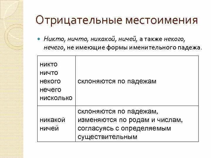 Ни чей или ничей. Отрицательные местоимения никто ничто. Формы местоимения некого. Отрицательные местоимения в именительном падеже. Падежи ничто нечего.