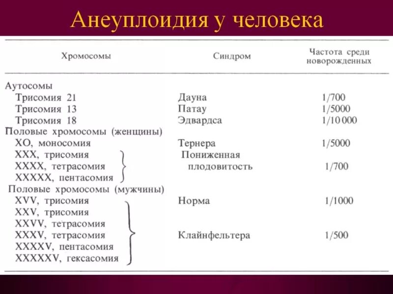 Результат группы е. Анеуплоидия. Хромосомные болезни анеуплоидия. Анеуплоидия половых хромосом. Примеры анеуплоидии у человека.