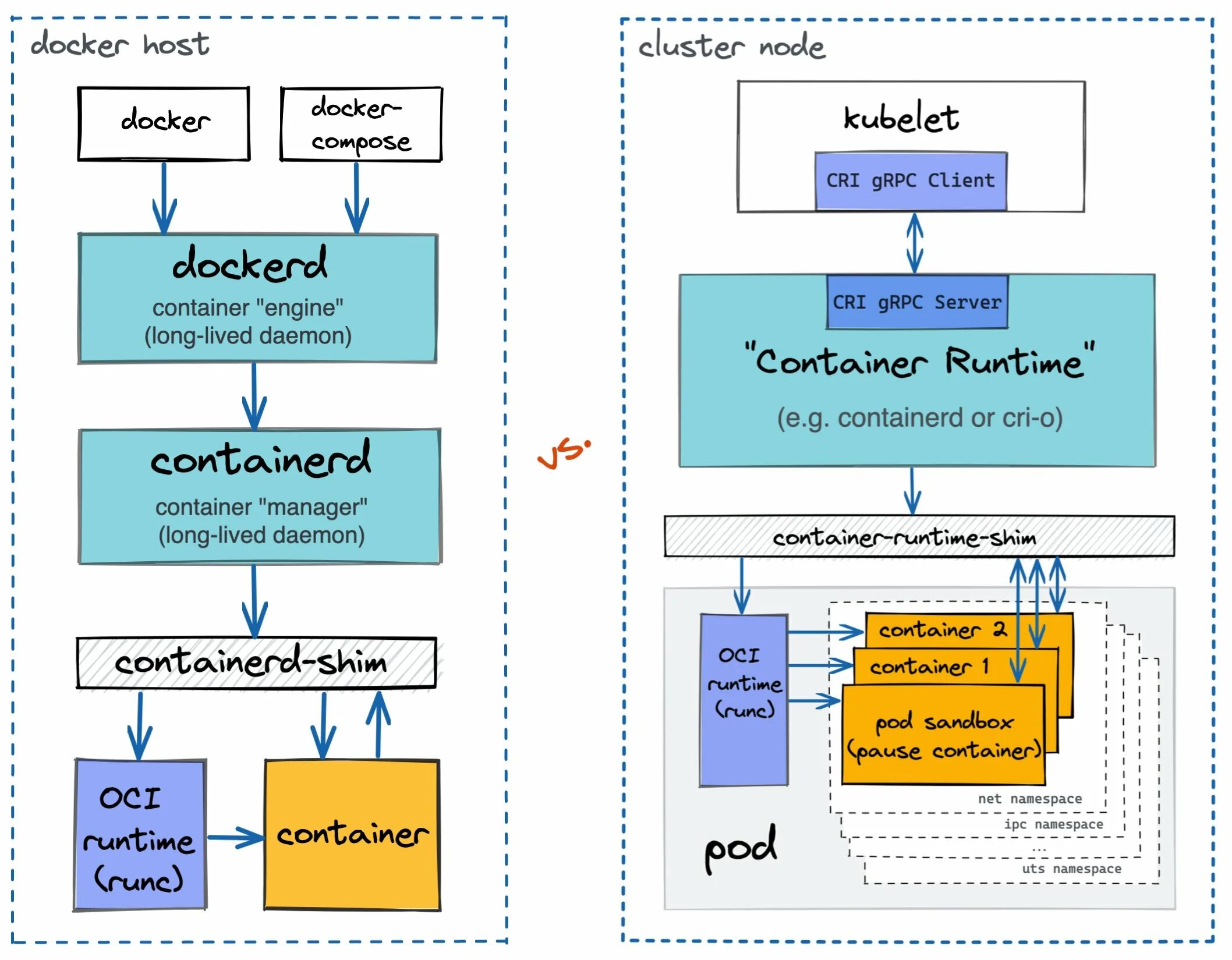 Grpc docker. Grpc. Etcd что это для чего. Grpc proto. Renesas esp архитектура.