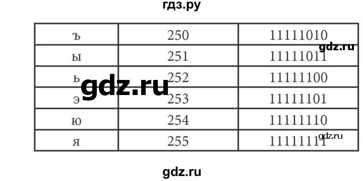 Тест 4 по информатике 7 класс. Информатика 7 класс босова тестовые задания для самоконтроля. Информатика 7 класс страница 30 номер 12. Гдз по информатике номер 212 6 класс рисунок. A) CMLXXXVII 5) dcclim b) CDLVIII Информатика 7 класс.