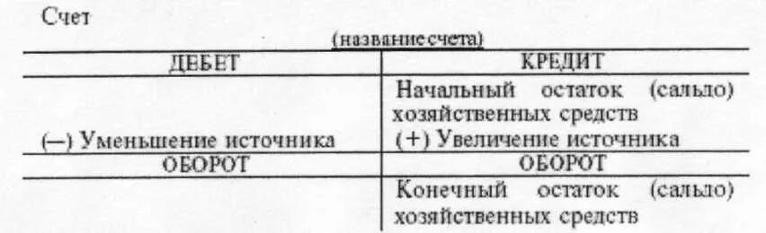 Схема счета 75. Дебетовое сальдо счета 75. Активные и пассивные счета бухгалтерского учета. В активных счетах конечный остаток определяется по формуле:.