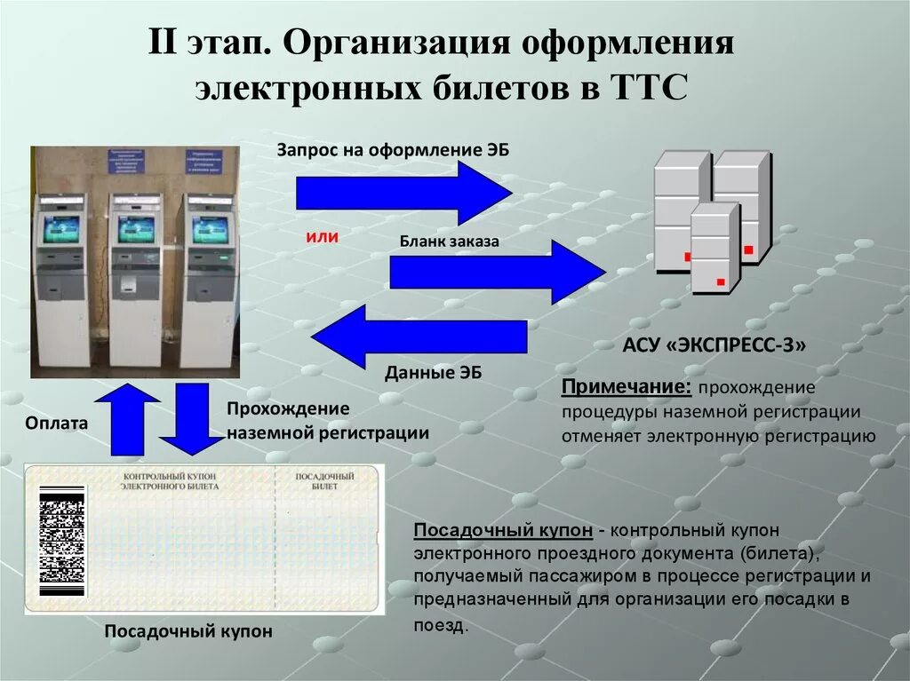 Опишите три асу. Автоматизированная система управления «экспресс 3». Терминал билетного кассира АСУ экспресс-3. Схема информационных потоков систем резервирования АСУ экспресс 3. АСУ экспресс схема.