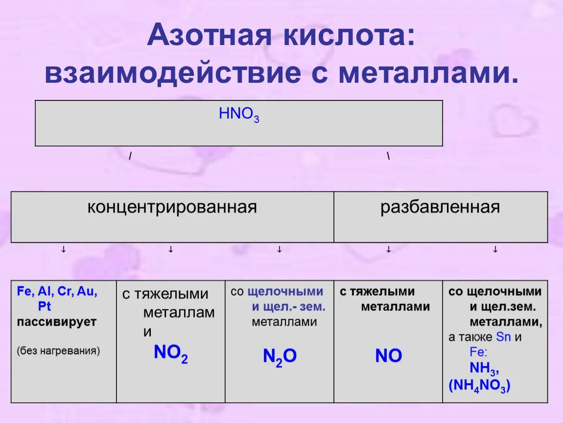 Взаимодействие алюминия с азотной кислотой концентрированной. Взаимодействие азотной кислоты с металлами таблица. С какими металлами не реагирует концентрированная азотная кислота. С какими металлами реагирует азотная кислота. Взаимодействие азотной кислоты с металлами.