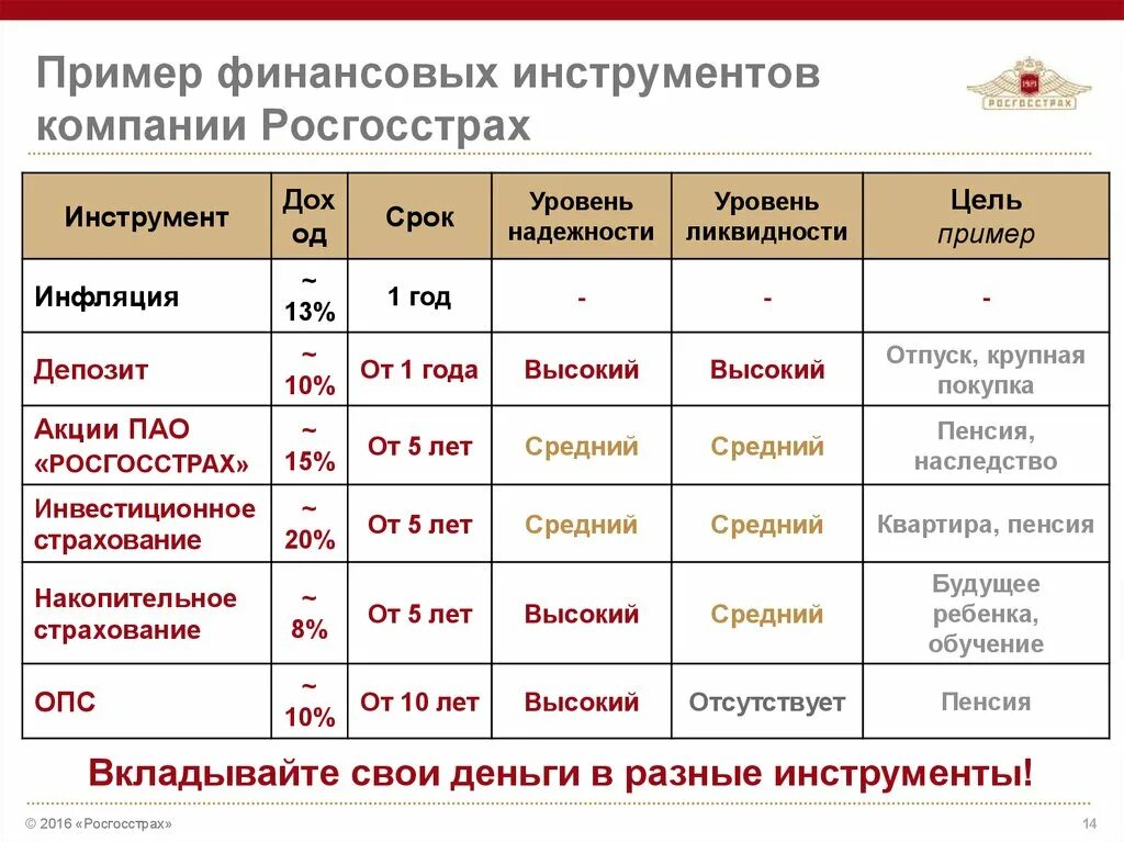 Финансовые показатели росгосстрах. Росгосстрах обоснование надежности. Росгосстрах вклады.