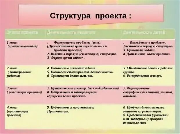 Проект в детском саду таблица Проект в детском саду таблица