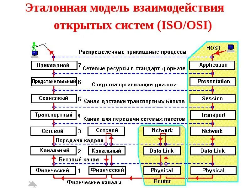 Базовый уровень взаимодействия