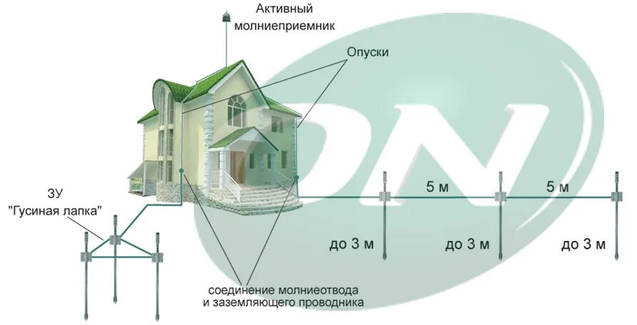 Заземленный молниеотвод. Схема установки громоотвода и заземления. Схема установки молниезащиты. Комплексная система молниезащиты здания. Молниезащита зданий токоотводы.