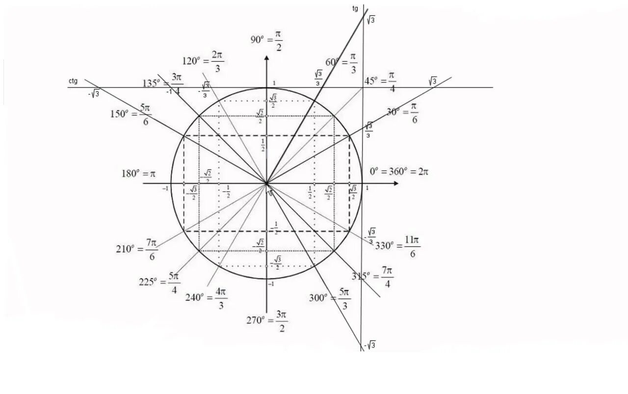Ось котангенсов на окружности. Тригонометрический круг единичная окружность. Единичная тригонометрическая окружность. Тригонометрический круг ось синусов. Тригонометрическая окружность ось синусов.