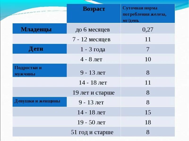 По возрасту 6. Суточная потребность железа в организме человека. Норма потребления железа в сутки. Суточная норма потребления железа. Норма железа в день.