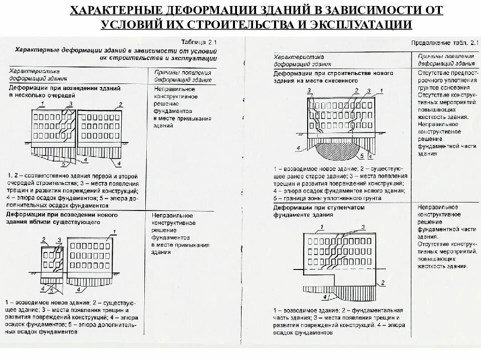 Деформации зданий при изменении грунтовых условий. Схема мониторинг деформаций зданий. Деформация грунта. Формы деформаций зданий и сооружений.