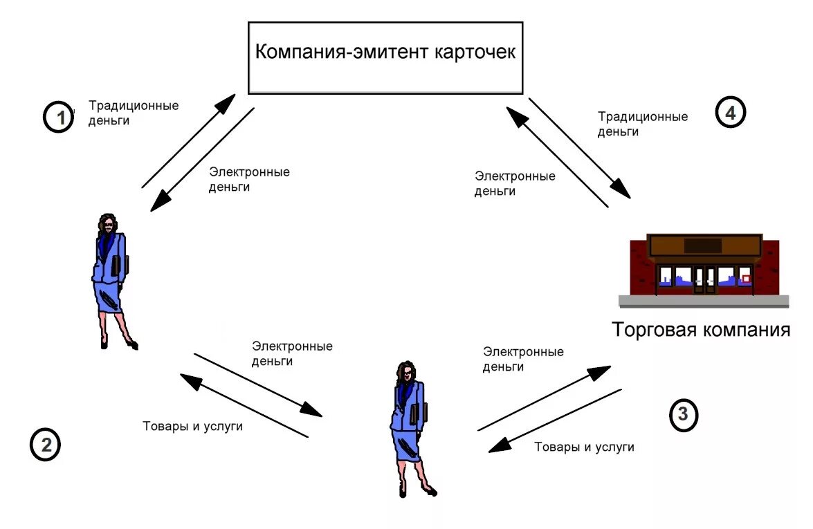 Эмитент электронных денег. Схема платежа с помощью электронных денег. Эмитент наличных денег. Эмитенты карточек.