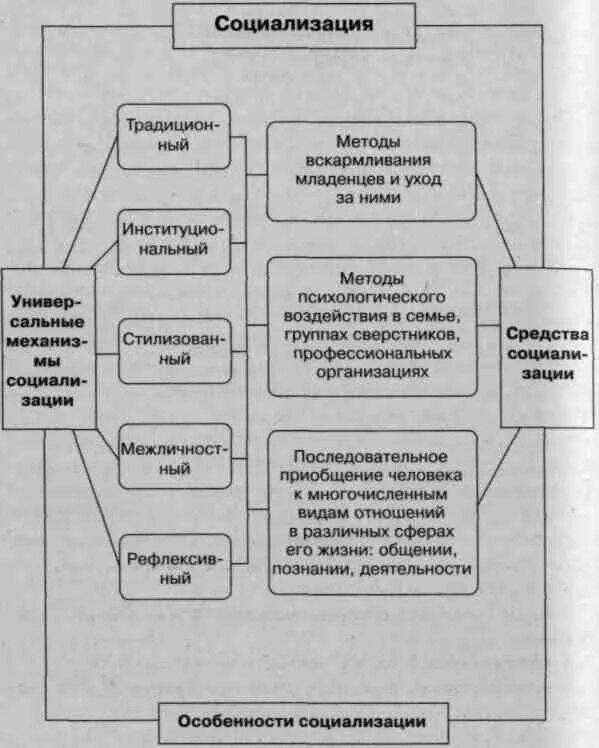 Социализация этапы факторы. Схема процесса социализации личности. Факторы социализации личности схема. Схема механизмов социализации личности. Этапы социализации личности схема.