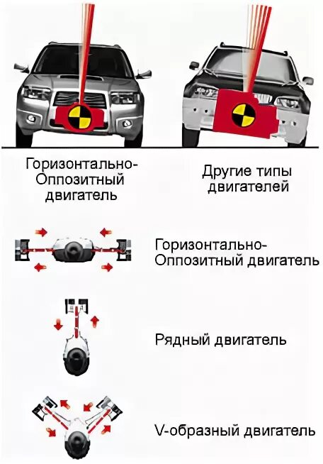 Оппозитный двигатель плюсы и минусы. Двигатель субару оппозитник. Оппозитный двигатель плюсы и минусы. 6 цилиндровый оппозитный двигатель субару. Оппозитный двигатель плюсы и минусы.