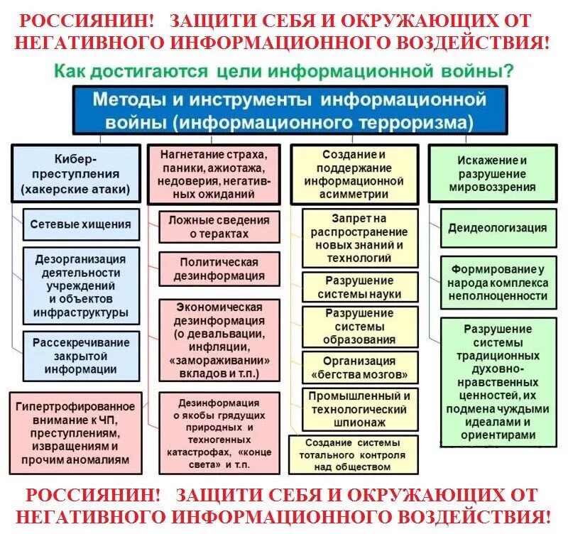 Информационные средства воздействия. Методы ведения информационной войны. Средства и методы ведения информационных войн. Цели ведения информационных войн. Приемы ведения информационной войны.