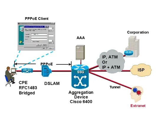 Что такое pppoe. PPPOE. Протоколы подключения PPPOE. PPPOE ADSL. PPP (сетевой протокол).