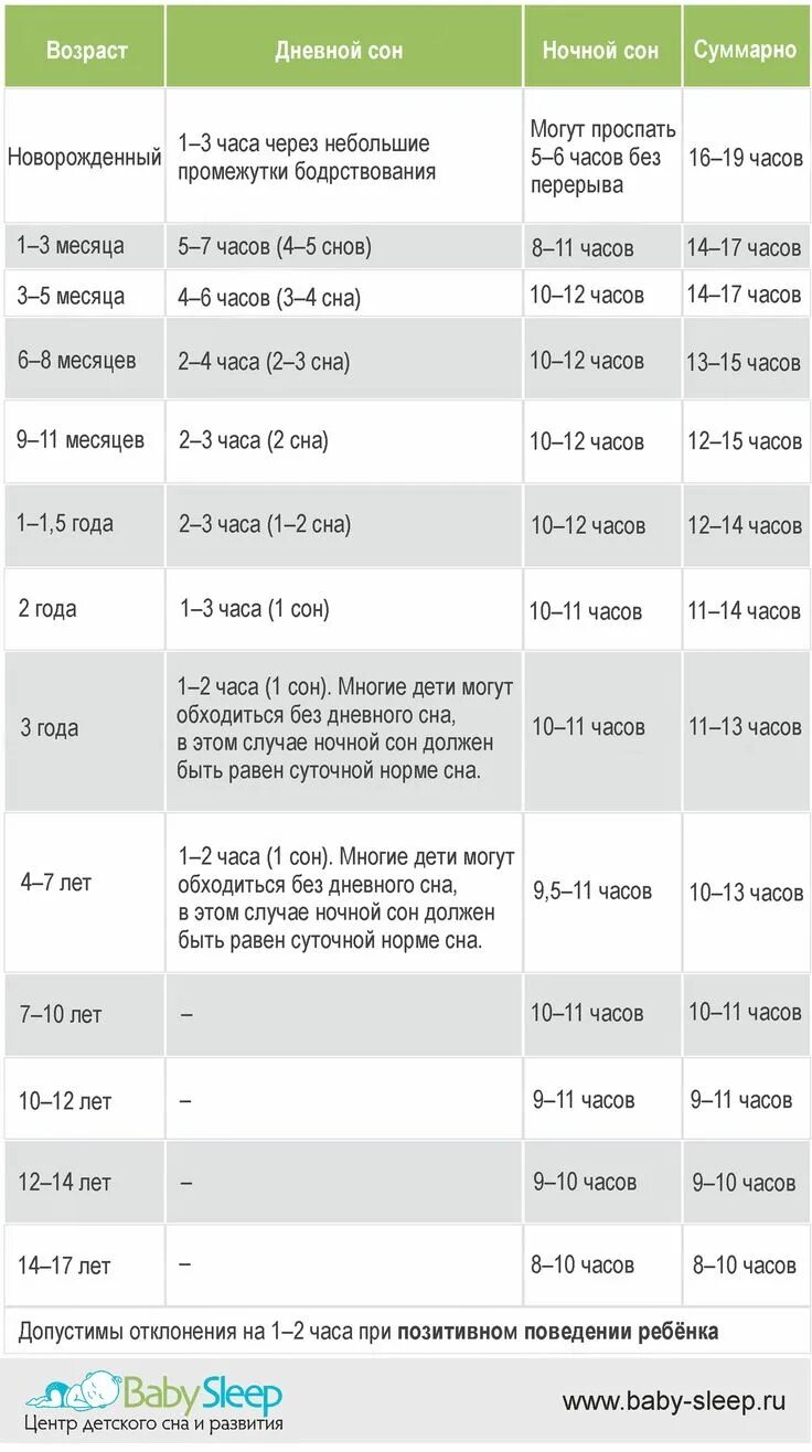 Норма сна у новорожденных таблица. Нормы сна и бодрствования. Таблица нормы сна младенца. Нормы бодрствования Baby Sleep. Сколько часов должен спать ребенок в сутки