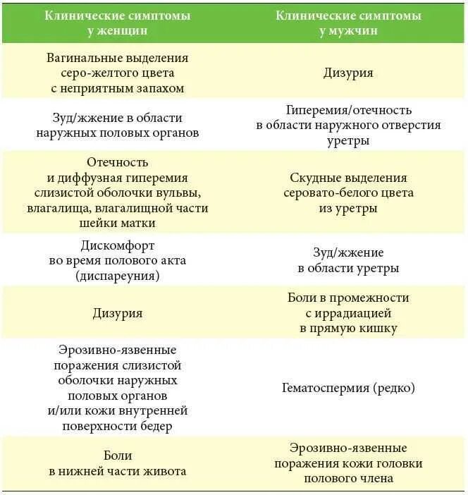 Гинекология выделения