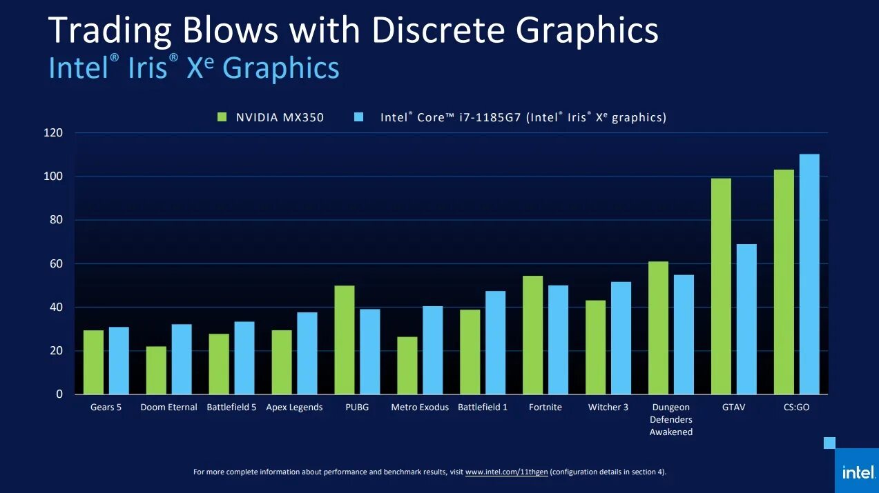 Intel iris graphics. Mx350 NVIDIA. 11 Поколение процессоров Intel Tiger Lake. Встроенная Графика Intel. Intel Iris xe Graphics.