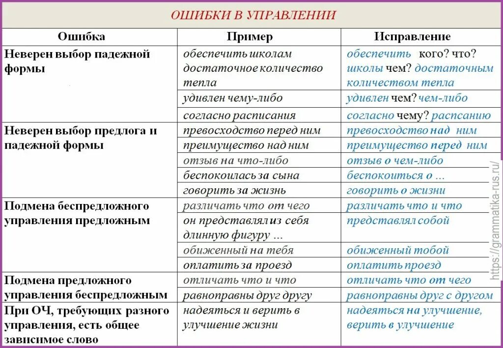 Ошибки в управлении в русском языке примеры. Нарушение управления глаголов. Ошибка в управлении примеры. Ошибки связанные с управлением в русском языке. Существительное с предлогом например