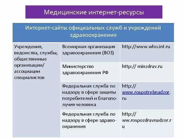 Медицинские ресурсы интернета таблица. Медицинские ресурсы интернета. Медицинские ресурсы интернета презентация. Основные медицинские интернет ресурсы.