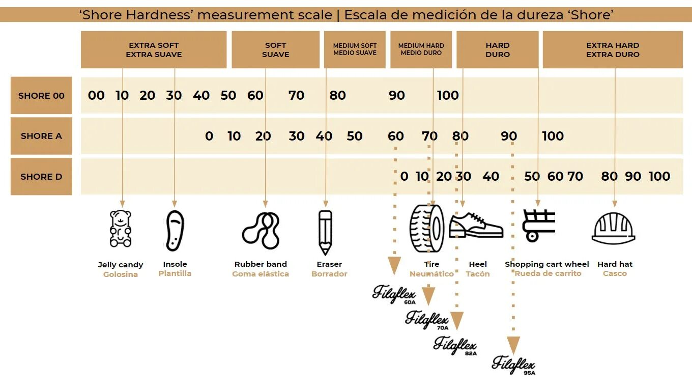 Шор переводы. Shore d hardness Scale. Шоры. Твердость по Шор втулки проходные. Твердость картона по Шор.