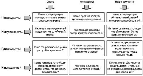 Стратегии фирмы на рынке