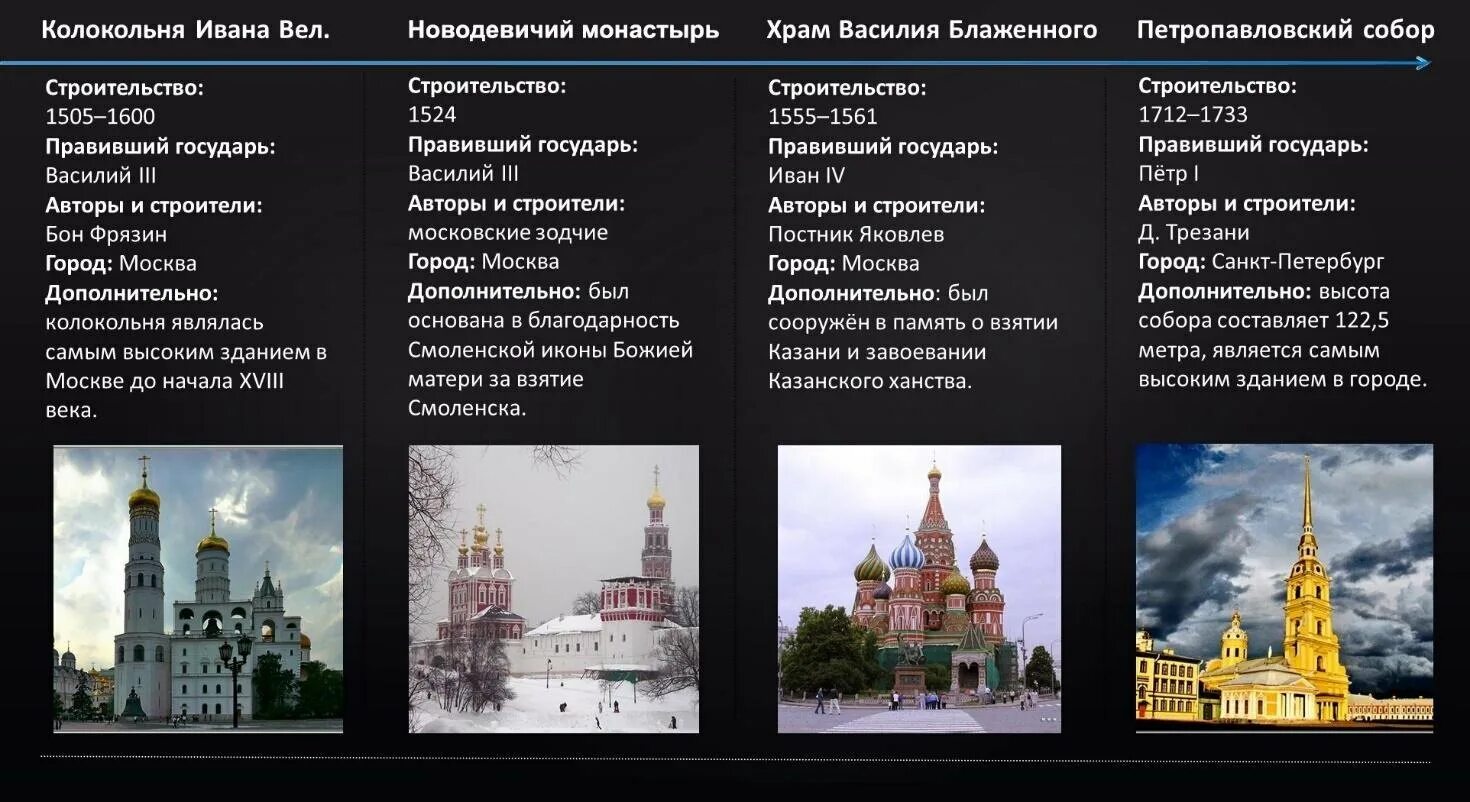 Несколько важных городов. Архитектура 15-17 веков в России ЕГЭ. Соборы 17 века в России ЕГЭ. Памятники архитектуры 17 века в России ЕГЭ. Памятники России ЕГЭ.