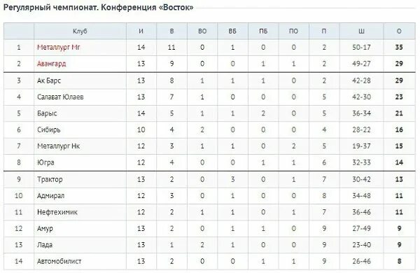 Кхл таблица игр металлурга КХЛ подвел итоги посещаемости информация об уральских клубах