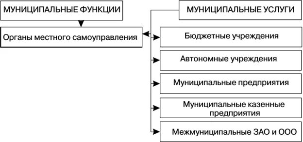 Модели муниципального хозяйства. Модели местного хозяйства. Управление муниципальным хозяйством. Модели муниципального хозяйства таблица.