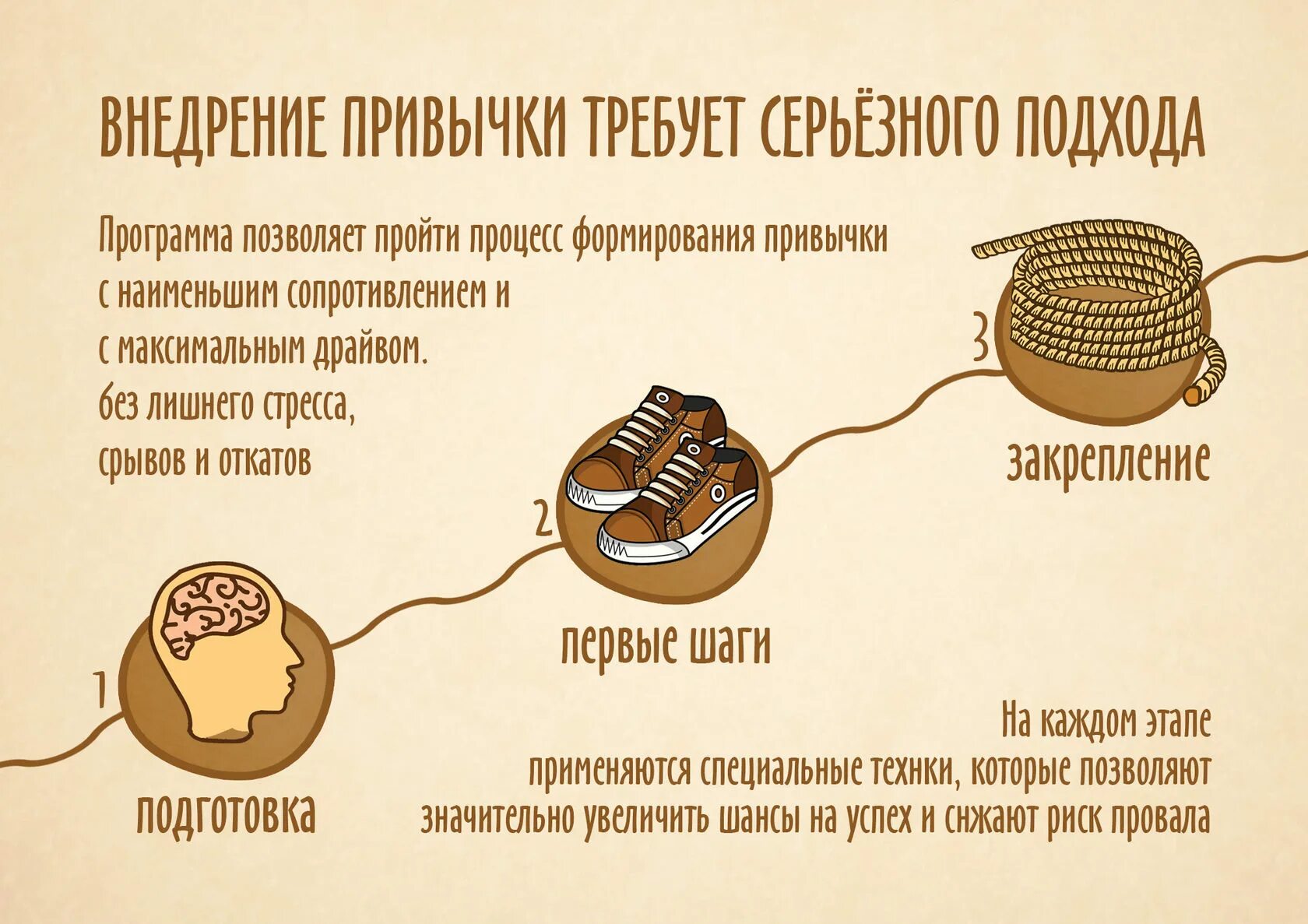 Создание привычек. Как выработать привычку. формирование привычки. процесс формирования привычки. схемы выработки привычек.