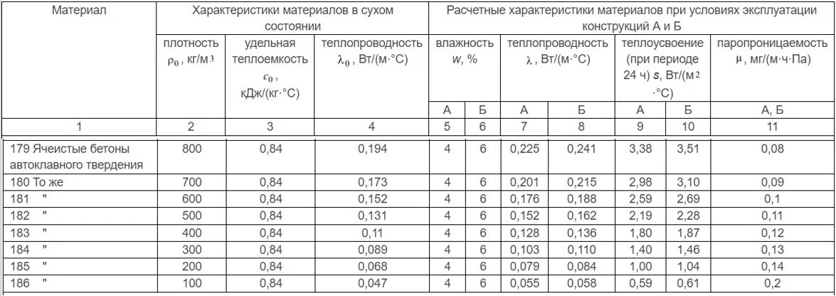 Теплотехнические показатели строительных материалов и изделий. Теплотехнические показатели строительных материалов по СП 50.13330.2012. СП 50.13330.2012 приложение т. Табл. 4 СП 50-13330-2012.