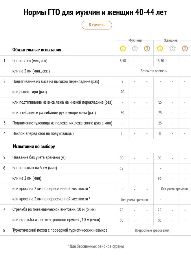 Ступени гто для мужчин. Таблица нормативов (норм) ГТО для мужчин. Таблица нормативов ГТО по возрастам женщины. Нормы ГТО по возрастам для женщин 45-50 лет.