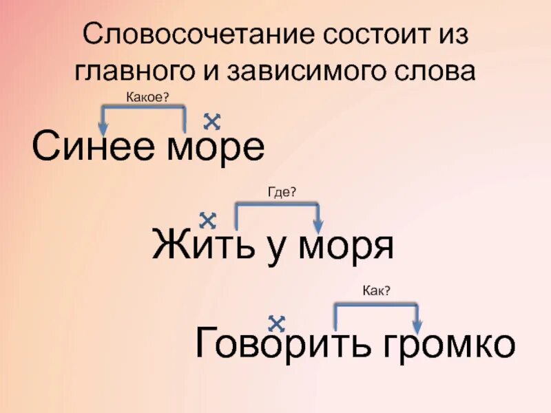Словосочетания состоит из главного и зависимого. Словосочетание состоит из главного. Словосочетание состоит. Из чего состоит словосочетание