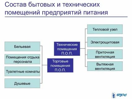 Виды помещений общественного питания