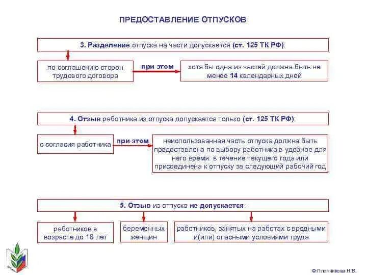 Разделение ежегодный оплачиваемый отпуск. Разделение отпуска на части. Разделение ежегодного отпуска на части. Допускается ли деление отпуска на части. Соглашение на деление отпуска на части.