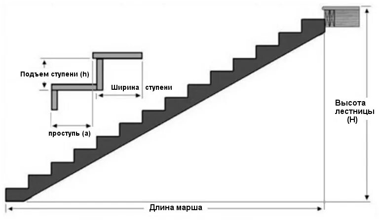 Сколько высота лестницы