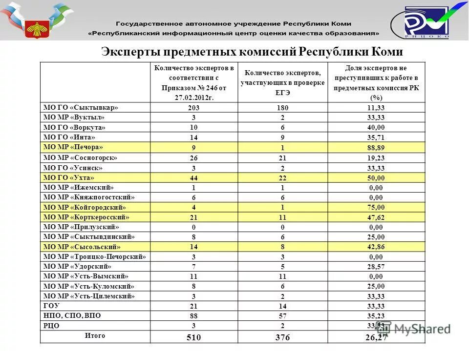 судебная экспертиза презентация. оракл программа в россии уровни управления. сколько экспертов принимает участие. приглашение на комиссию слайд. сколько экспертов принимает участие.