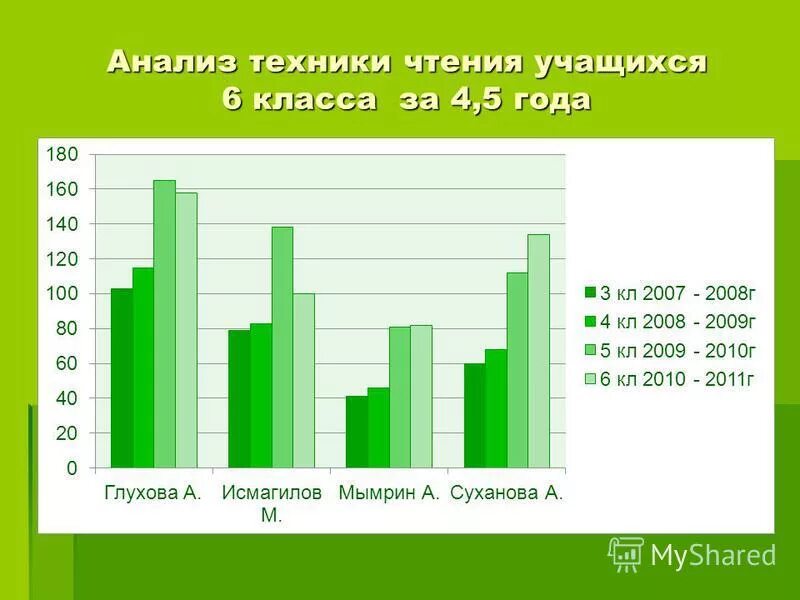 Техника чтения 5 класс нормативы по фгос. Контроль техники чтения в начальной школе таблица. Анализ техники чтения. Анализ проверки техники чтения в 4 классе по фгос таблица. Анализ техники чтения.
