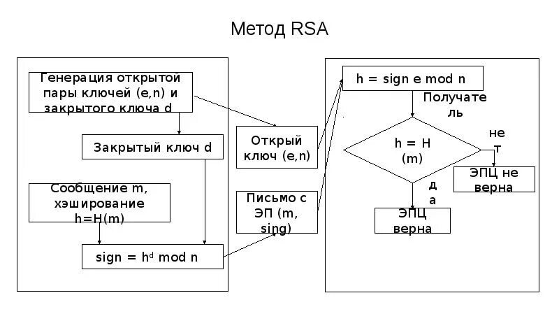 Алгоритм rsa является. RSA шифрование схема. Блок схема RSA шифрования. Алгоритм RSA схема. Структурная схема алгоритма RSA.