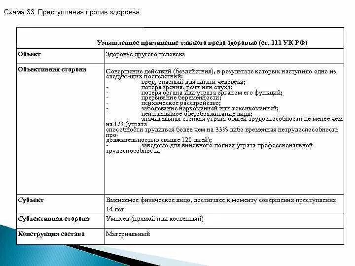 Признаки 111 ук рф. Уголовно-правовая характеристика 111 УК РФ.