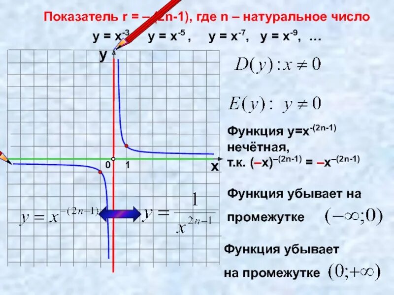 График x3 степени. Функция х5. график функции 1/x. функция a в степени x. функция 1/2 в степени х.