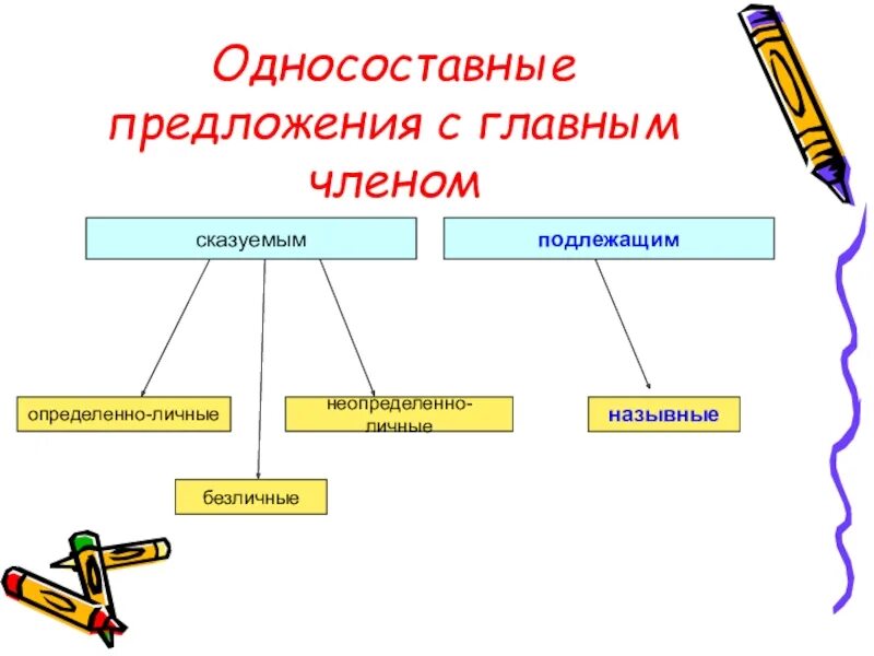 Односоставные предложения с главным подлежащим. Односоставные предложения. Односоставные предложения схема. Типы односоставных предложений.