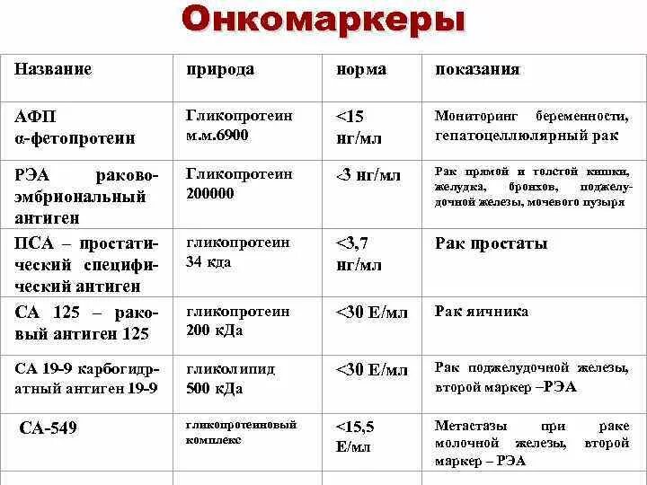 Опухолевые маркеры норма. 19-9 Онкомаркер расшифровка норма у женщин по возрасту таблица. РЭА онкомаркер расшифровка норма у мужчин по возрасту таблица. Са-72-4 онкомаркер расшифровка норма у женщин по возрасту таблица. Анализ Раковый антиген са 125 норма?.