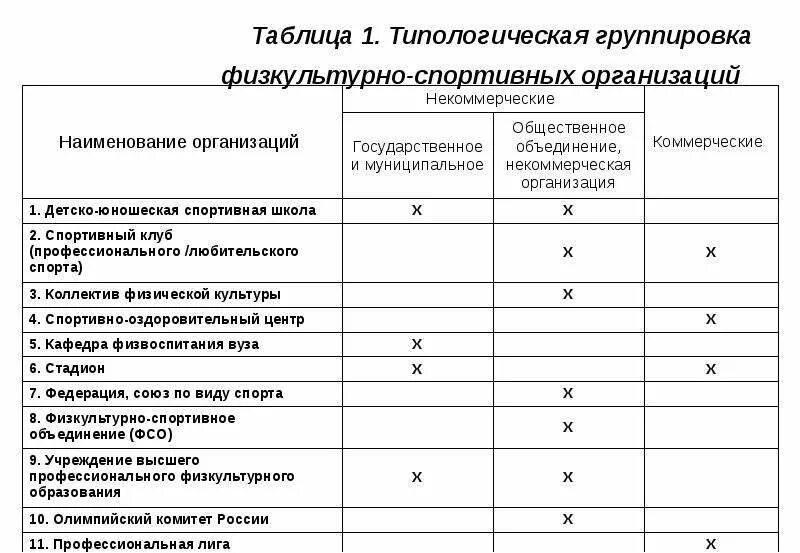 Типология физкультурных и спортивных организаций схема. Типологическая характеристика физкультурно-спортивной организации. Типология спортивных учреждений. Примерная структура физкультурно-спортивной организации. Некоммерческая организация в спорте