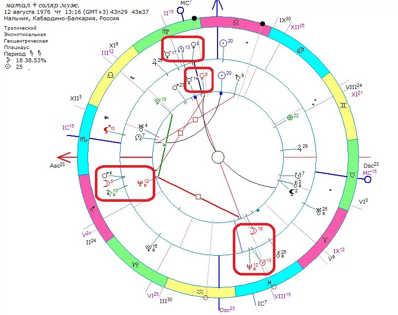 Расчета с расшифровкой соляра. Соляре. 3 Дом в соляре. Гороскоп синастрии с расшифровкой. Знаки в соляре.